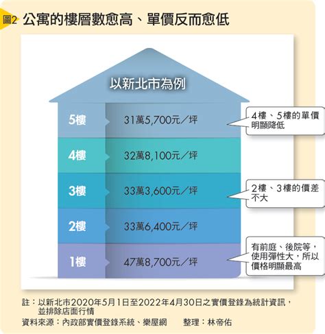 大樓10樓好嗎|買房樓層怎麼挑？一樓和頂樓都不好...一張表看「黃金。